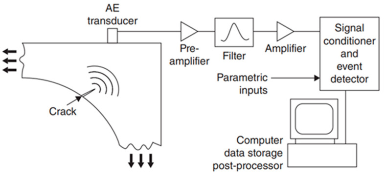 Figure 7