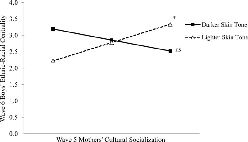 Figure 7