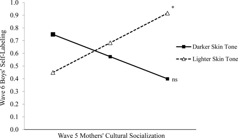 Figure 6