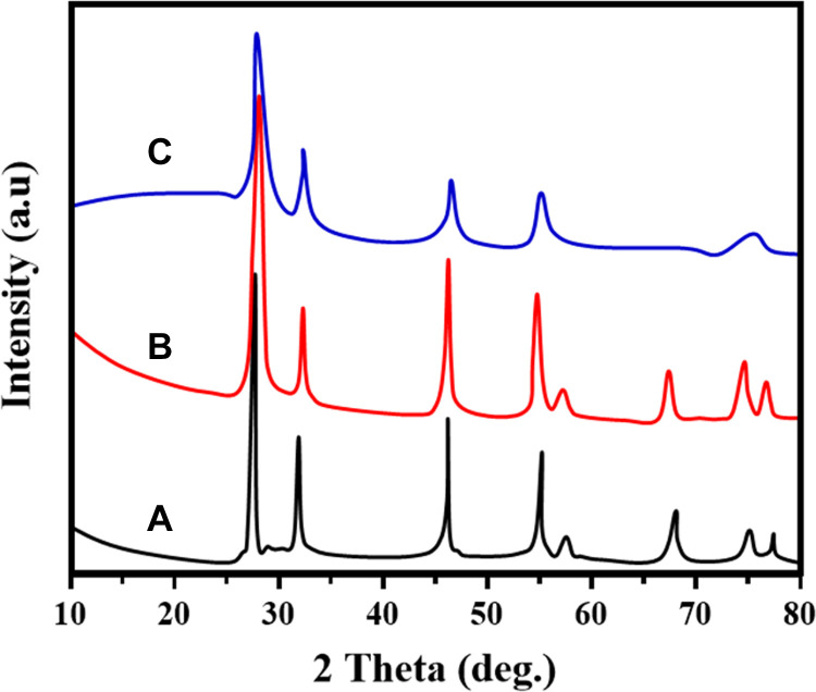 Figure 2.