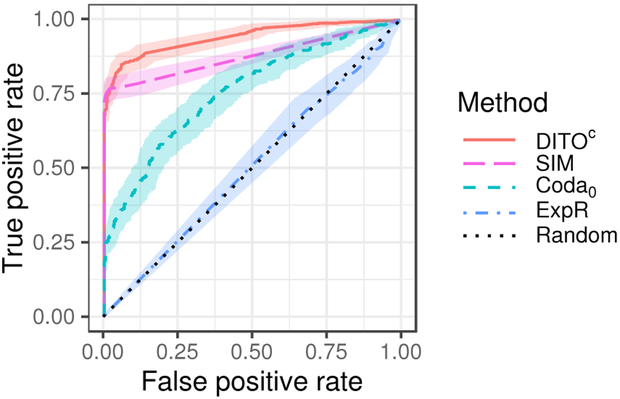 Figure 2: