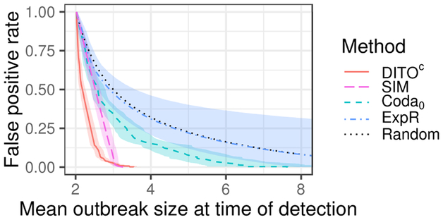 Figure 4: