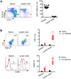 Extended Data Figure 7