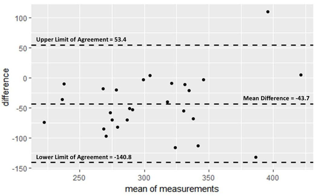 Figure 2: