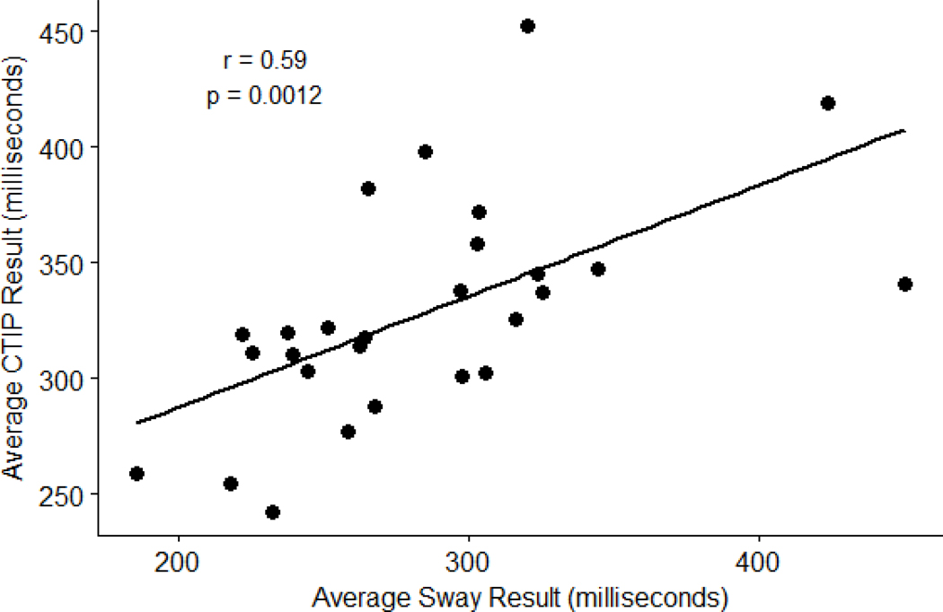 Figure 3: