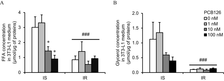 Figures 3A and 3B are clustered bar graphs, plotting free fatty acid concentration in 3 T 3-L 1 medium (micromole/microgram of proteins), ranging from 0 to 4 in unit increments and Glycerol concentration in 3 T 3-L 1 medium (micromole/microgram of proteins), ranging from 0.0 to 2.0 in increments of 0.5 (y-axis), respectively, across Insulin sensitive and Insulin resistant (x-axis) for Polychlorinated biphenyl-126, including 0 nanomolar, 1 nanomolar, 10 nanomolar, and 100 nanomolar.