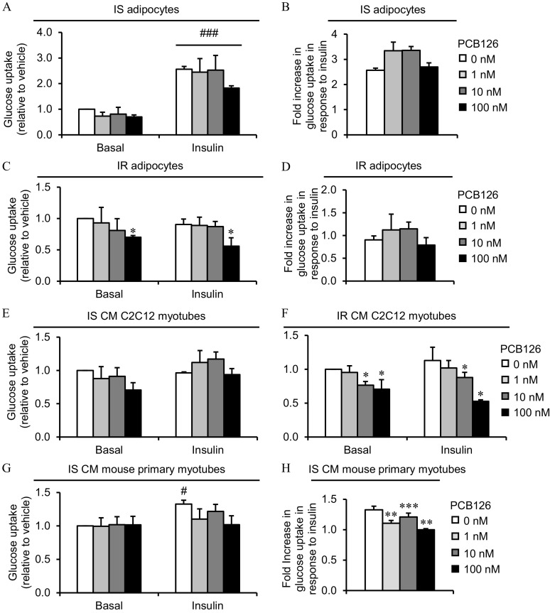 Figures 5A and 5B are two clustered bar graphs titled Insulin sensitive adipocytes, plotting Glucose uptake (relative to vehicle), ranging from 0.0 to 4.0 in unit increments and Fold increase in glucose uptake in response to insulin, ranging from 0 to 4 in unit increments (y-axis), respectively, across Basal and Insulin (x-axis) for Polychlorinated biphenyl-126, including 0 nanomolar, 1 nanomolar, 10 nanomolar, and 100 nanomolar. Figures 5C and 5D are two clustered bar graphs titled Insulin resistant adipocytes plotting Glucose uptake (relative to vehicle), ranging from 0.0 to 1.5 in increments of 0.5 and Fold increase in glucose uptake in response to insulin, ranging from 0.0 to 2.0 in increments of 0.5 (y-axis), respectively, across Basal and Insulin (x-axis) for Polychlorinated biphenyl-126, including 0 nanomolar, 1 nanomolar, 10 nanomolar, and 100 nanomolar. Figures 5E and 5F are two clustered graphs titled Insulin sensitive conditioned medium C 2 C 1 2 myotubes and Insulin resistant conditioned medium C 2 C 1 2 myotubes, plotting Glucose uptake (relative to vehicle), ranging from 0.0 to 1.5 in increments of 0.5 (y-axis) across Basal and Insulin (x-axis) for Polychlorinated biphenyl-126, including 0 nanomolar, 1 nanomolar, 10 nanomolar, and 100 nanomolar. Figures 5G and 5H are two clustered bar graphs titled Insulin sensitive conditioned medium mouse primary myotubes, plotting Glucose uptake (relative to vehicle), ranging from 0.0 to 1.5 in increments of 0.5 and Fold increase in glucose uptake in response to insulin, ranging from 0.0 to 1.5 in increments of 0.5 (y-axis), respectively, across Basal and Insulin (x-axis) for Polychlorinated biphenyl-126, including 0 nanomolar, 1 nanomolar, 10 nanomolar, and 100 nanomolar.