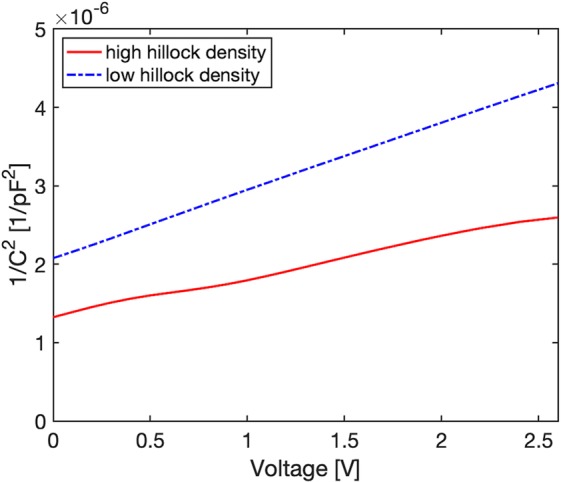 Figure 7