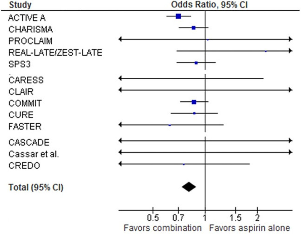 Effect of addition of clopidogrel to aspirin on stroke incidence: Meta ...