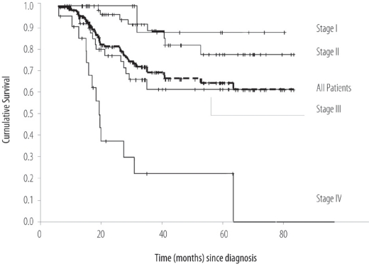 Figure 3: