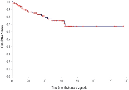 Figure 2a: