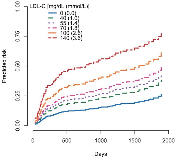 Fig.3. Impacts of longitudinal LDL-C management during the early six months after PCI on CVE