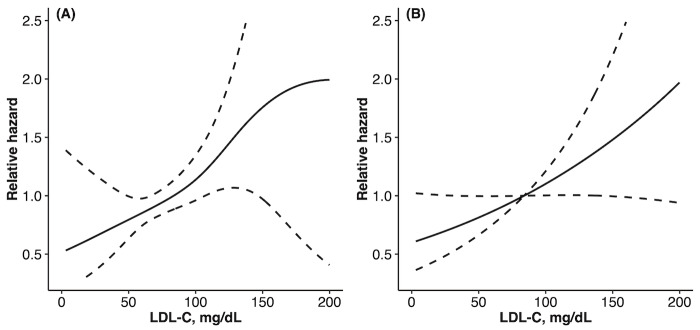 Fig.2. Association between LDL-C and CVE in the non-linear models