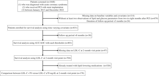 Supplementary Fig.1. Patient flowchart