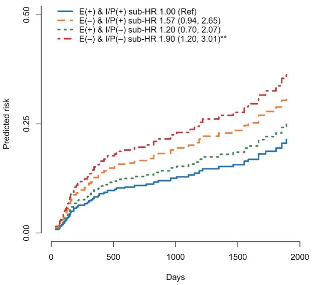 Fig.4. Combined impact of early and intensive LDL-C-lowering therapy on CVE