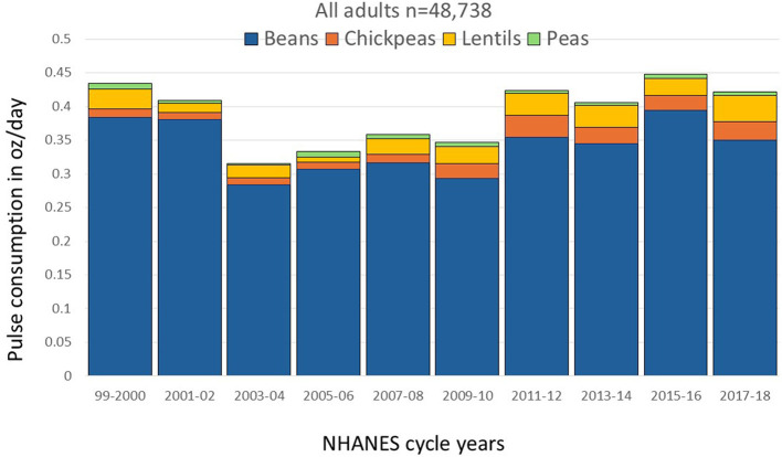 Bar chart showing pulse consumption in ounces per day among adults over various NHANES cycle years from 1999 to 2018. Categories include beans, chickpeas, lentils, and peas, with beans being the most consumed. Consumption slightly varies over the years, with peaks in 1999-2000, 2011-12, and 2015-18. Total sample size is 48,738.