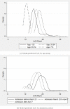 Figure 1: Distribution of mean predicted LoS in ICU