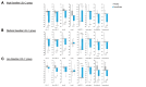 Fig.2. Percentage change in the levels of LDL-C related lipid markers by baseline LDL-C levels