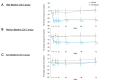 Fig.1. Percentage change in the levels of LDL-C by baseline LDL-C levels