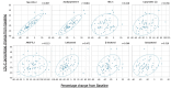 Fig.4. Scatter plots of percentage change in LDL-C level versus percentage changes in lipid parameter levels in patients treated with pemafibrate