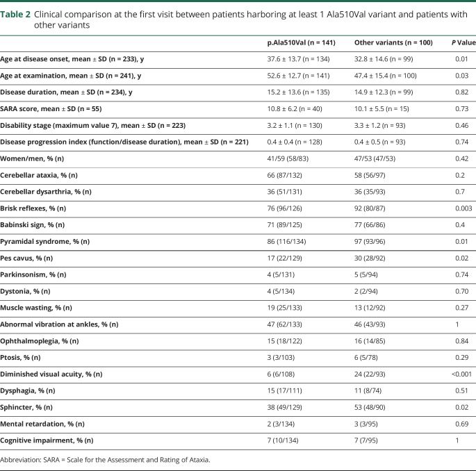 graphic file with name NEUROLOGY2018942730TT2.jpg