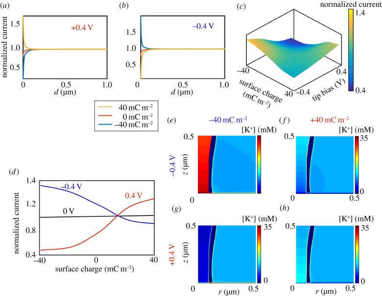 Figure 7.