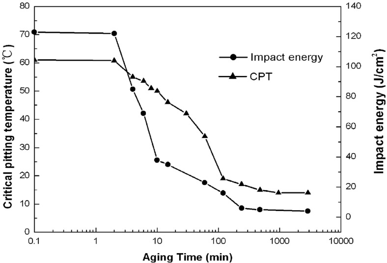 Figure 22