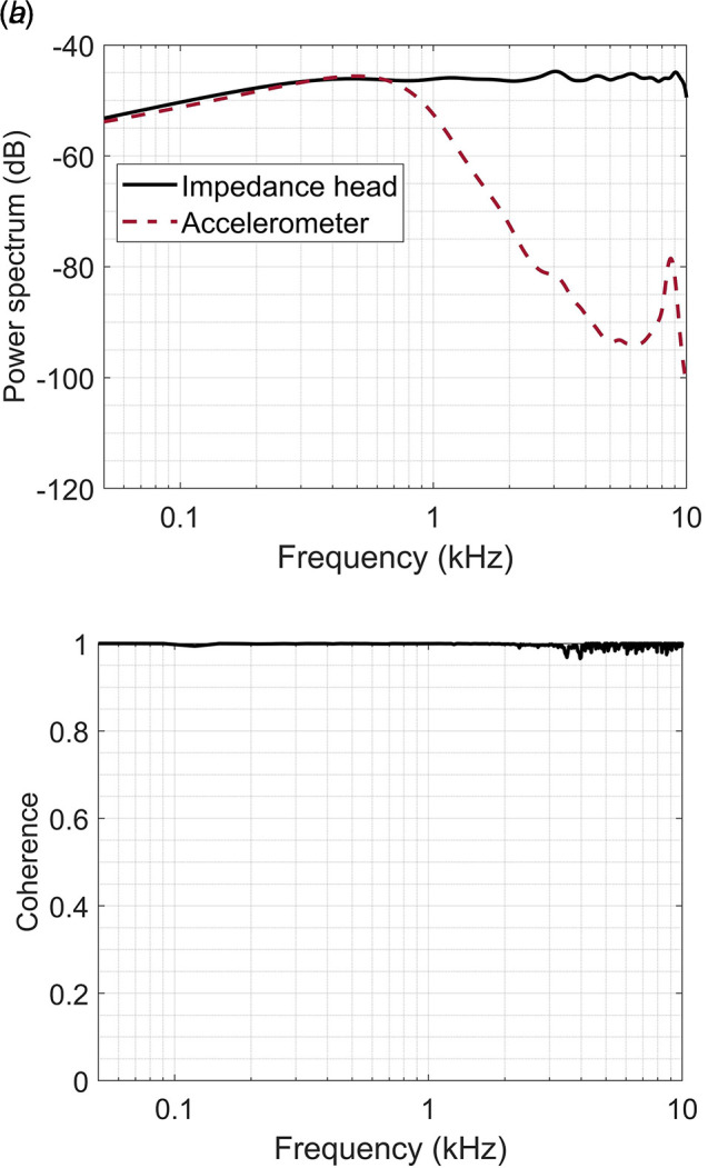 Measurement results of craft tape-mounted accelerometer under no force: (a) Welch's power spectrum of the impedance head and accelerometer outputs and (b) the coherence of the measurement