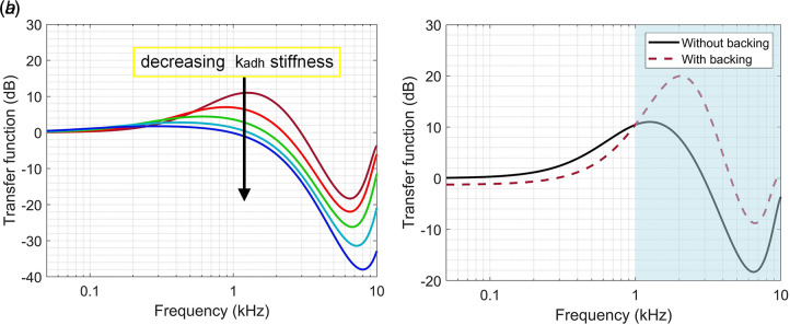 Transfer function of the vibration model for (a) mounting material selection setup with different kadh stiffness values and (b) backing force analysis without and with backing