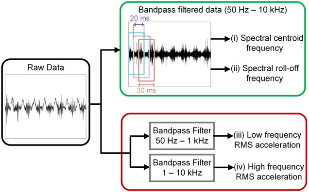 Signal-processing procedure for feature extraction from knee sound measurements