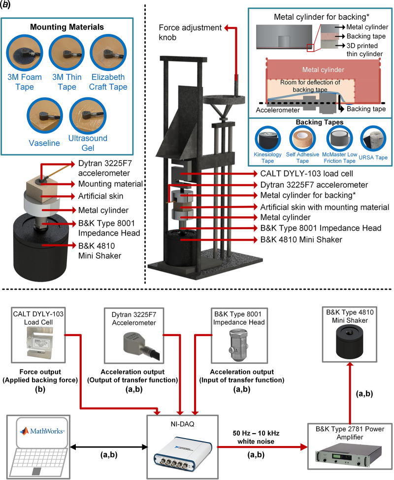 Test setups for (a) mounting material selection and (b) backing force analysis. (c) Electrical connections in setups (a) and (b).