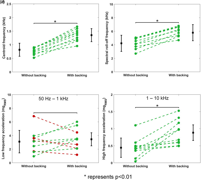 Results of knee sound measurements—changes in (a) centroid frequency, (b) spectral roll-off frequency, (c) low-frequency, and (d) high-frequency RMS accelerations with backing prototype