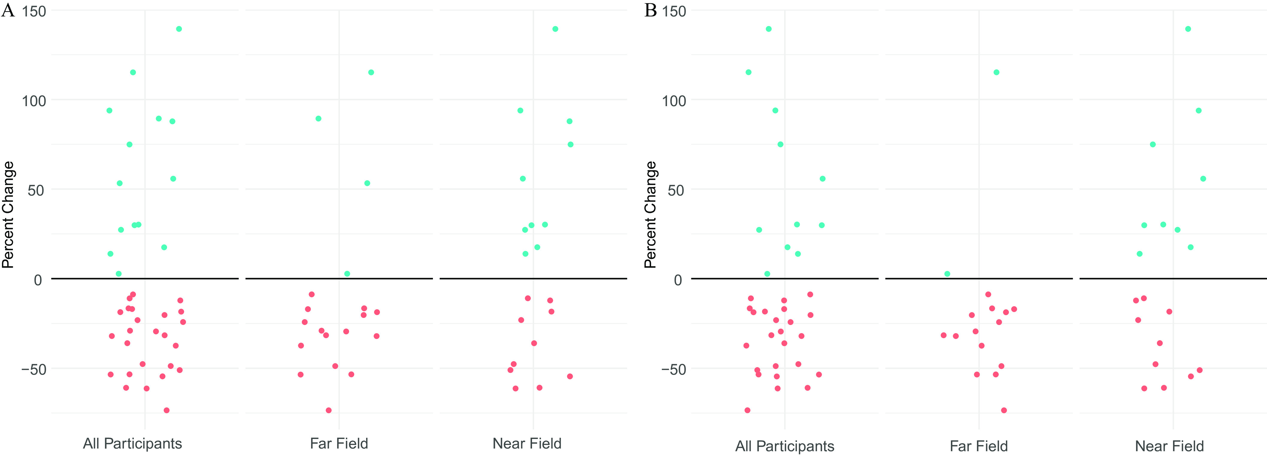 Figures 4A and 4B are dot plots, plotting percent change, ranging from negative 50 to 150 in increments of 50 (y-axis) across all participants, far field, and near field (x-axis).