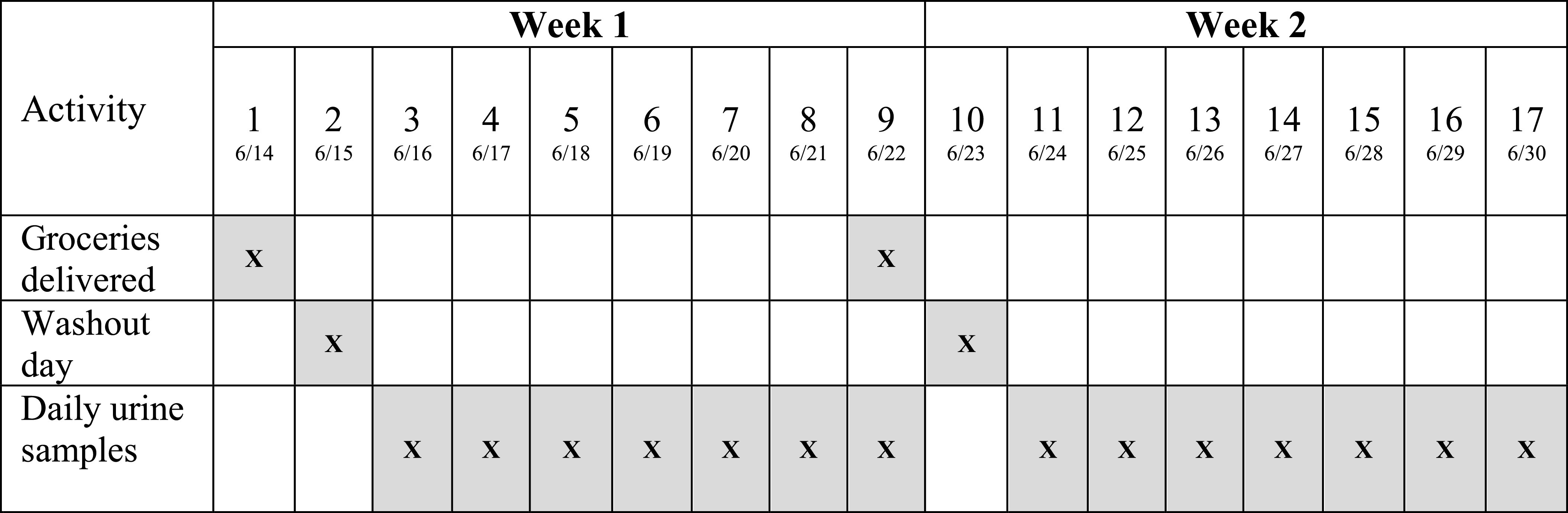 Figure 1 is a tabular representation with three main columns, namely, Activity, Week 1 and Week 2. The column week 1 is sub divided into nine columns, namely, 1, June 14; 2, June 15; 3, June 16; 4, June 17; 5, June 18; 6, June 19; 7, June 20; 8, June 21; 9, June 22. The week 2 column is sub divided into eight columns, namely, 10, June 23; 11, June 24; 12, June 25; 13, June 26; 14, June 27; 15, June 28; 16, June 29; 17, June 30. Row 1: Groceries delivered. Row 2: Washout day. Row 3: Daily urine samples.