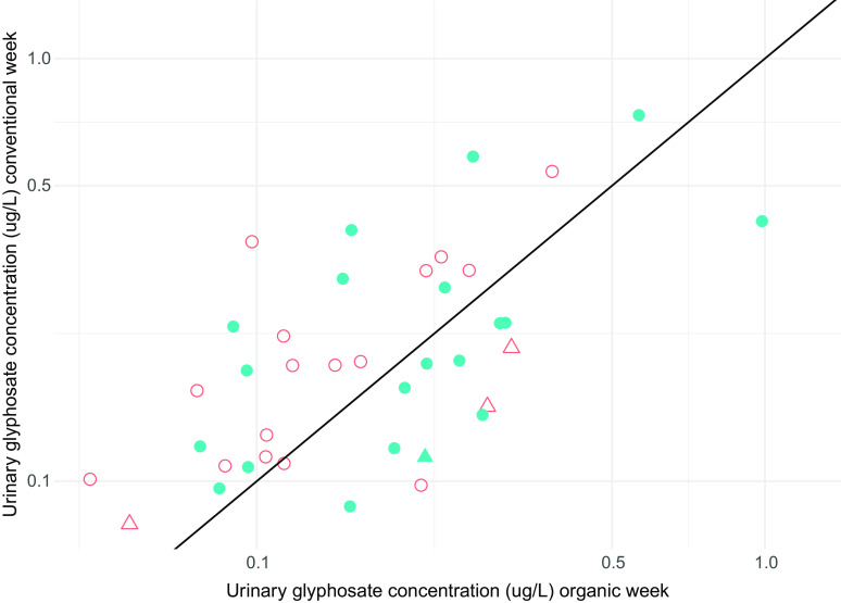 Figure 3 is a line and scatter plot, plotting urinary glyphosate concentration (microgram per liter) conventional week, ranging from 0.1 to 0.5 in increments of 0.4 and 0.5 to 1.0 in increments of 0.5 (y-axis) across plotting urinary glyphosate concentration (microgram per liter) organic week, ranging from 0.1 to 0.5 in increments of 0.4 and 0.5 to 1.0 in increments of 0.5 (x-axis).