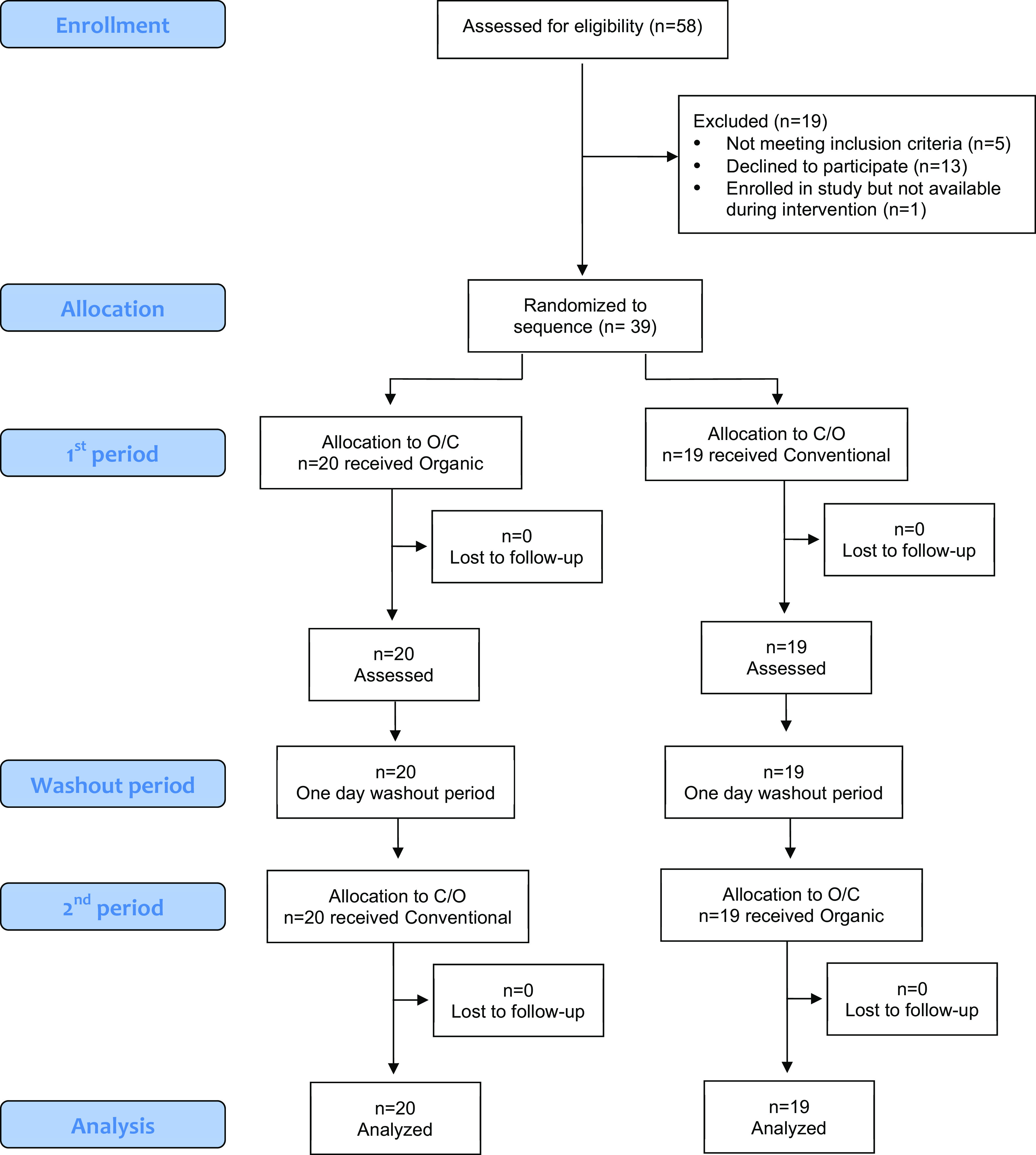 Figure 2 is a flowchart with six steps. Step 1: Enrollment: There are 58 cases of assessed eligibilities, out of which 19 are excluded, including 5 cases of not meeting inclusion criteria, 13 cases of declining to participate, and 1 case of being enrolled in the study but not available during intervention. Step 2: Allocation: There are 39 cases of randomized sequences. Step 3: First period: Out of 39 cases of randomized sequences, 20 cases that was received were organic and 19 cases that was received were conventional from the allocation to organic or conventional. The 20 organic cases had lost follow-up and were assessed. The 19 conventional cases had lost follow-up and were assessed. Step 4: Washout period: The 20 organic cases and the 19 conventional cases each had a one-day washout period. Step 5: Second period: There are 20 cases that were received that were conventional and 19 cases that were received that were organic from the allocation to organic or conventional. Step 6: Analysis: The 20 conventional cases had lost follow-up and were analyzed. The 19 organic cases had been lost to follow-up and were analyzed.