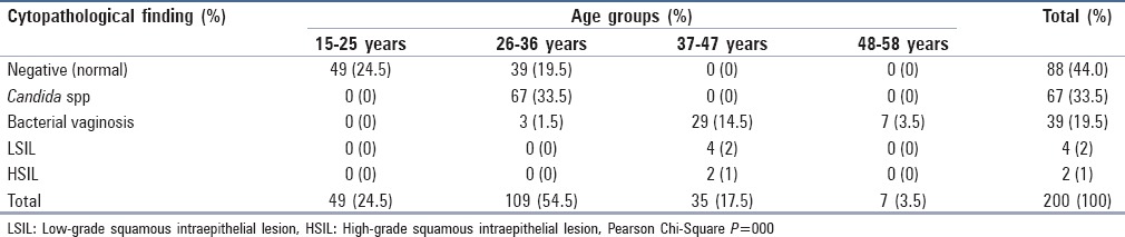 graphic file with name JCytol-34-90-g004.jpg