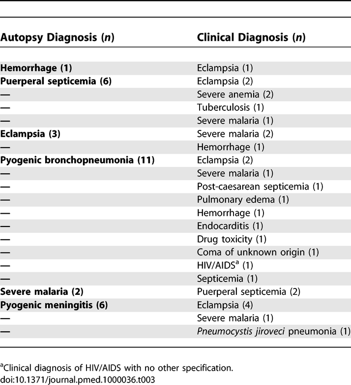 graphic file with name pmed.1000036.t003.jpg