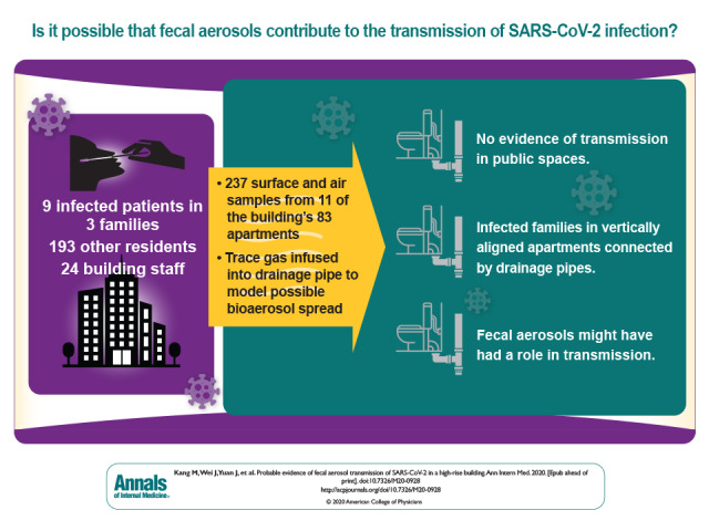 Visual Abstract. Fecal Aerosol Transmission of SARS-CoV-2  The presence of severe acute respiratory syndrome coronavirus 2 (SARS-CoV-2) in fecal material has raised the possibility of viral transmission via a fecal–oral route. This study investigated whether SARS-CoV-2 transmission via fecal aerosols in the drainage pipe system may have been the cause of COVID-19 infection in a cluster of 3 families living in a high-rise building in China.