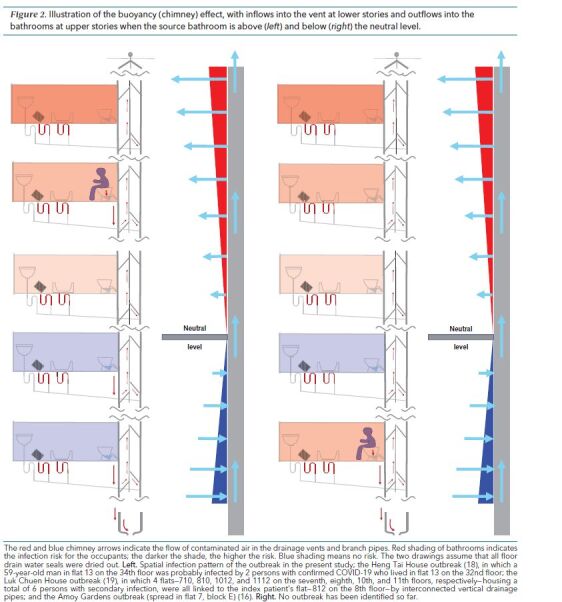 Figure 2. Illustration of the buoyancy (chimney) effect, with inflows into the vent at lower stories and outflows into the bathrooms at upper stories when the source bathroom is above (left) and below (right) the neutral level. The red and blue chimney arrows indicate the flow of contaminated air in the drainage vents and branch pipes. Red shading of bathrooms indicates the infection risk for the occupants; the darker the shade, the higher the risk. Blue shading means no risk. The two drawings assume that all floor drain water seals were dried out. Left. Spatial infection pattern of the outbreak in the present study; the Heng Tai House outbreak (18), in which a 59-year-old man in flat 13 on the 34th floor was probably infected by 2 persons with confirmed COVID-19 who lived in flat 13 on the 32nd floor; the Luk Chuen House outbreak (19), in which 4 flats—710, 810, 1012, and 1112 on the seventh, eighth, 10th, and 11th floors, respectively—housing a total of 6 persons with secondary infection, were all linked to the index patient's flat—812 on the 8th floor—by interconnected vertical drainage pipes; and the Amoy Gardens outbreak (spread in flat 7, block E) (16). Right. No outbreak has been identified so far.