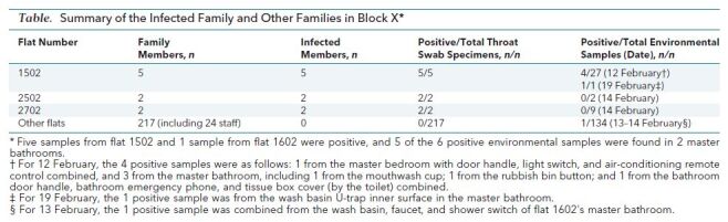 Table. Summary of the Infected Family and Other Families in Block X*