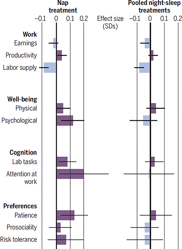 The effects of nighttime and nap treatments