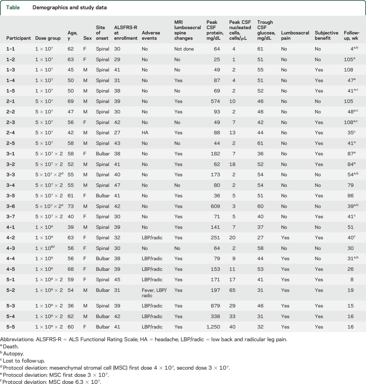 graphic file with name NEUROLOGY2016739821TT1.jpg