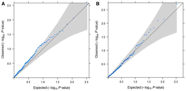 Figure 2. Q–Q plots showing P values obtained from tests on the associations between type of treatment (oxaliplatin vs. non-oxaliplatin based treatment) and 53 SNPs as predictive and prognostic factors for two endpoints (OS, PFS) in patients with stage II–III (A), and patients with stage IV (B). It shows P values (blue dots) with 95% CI (gray area). The solid lines represent the identity line (x = y). OX, oxaliplatin treatment.