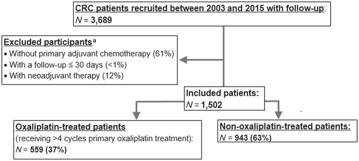 Figure 1. Inclusion of patients with CRC from the DACHS study. aThe number of participants and its percentage refers to patients with CRC recruited between 2003 and 2015 with follow-up (N = 3,689) and some of them were overlapped. CRC, colorectal cancer.