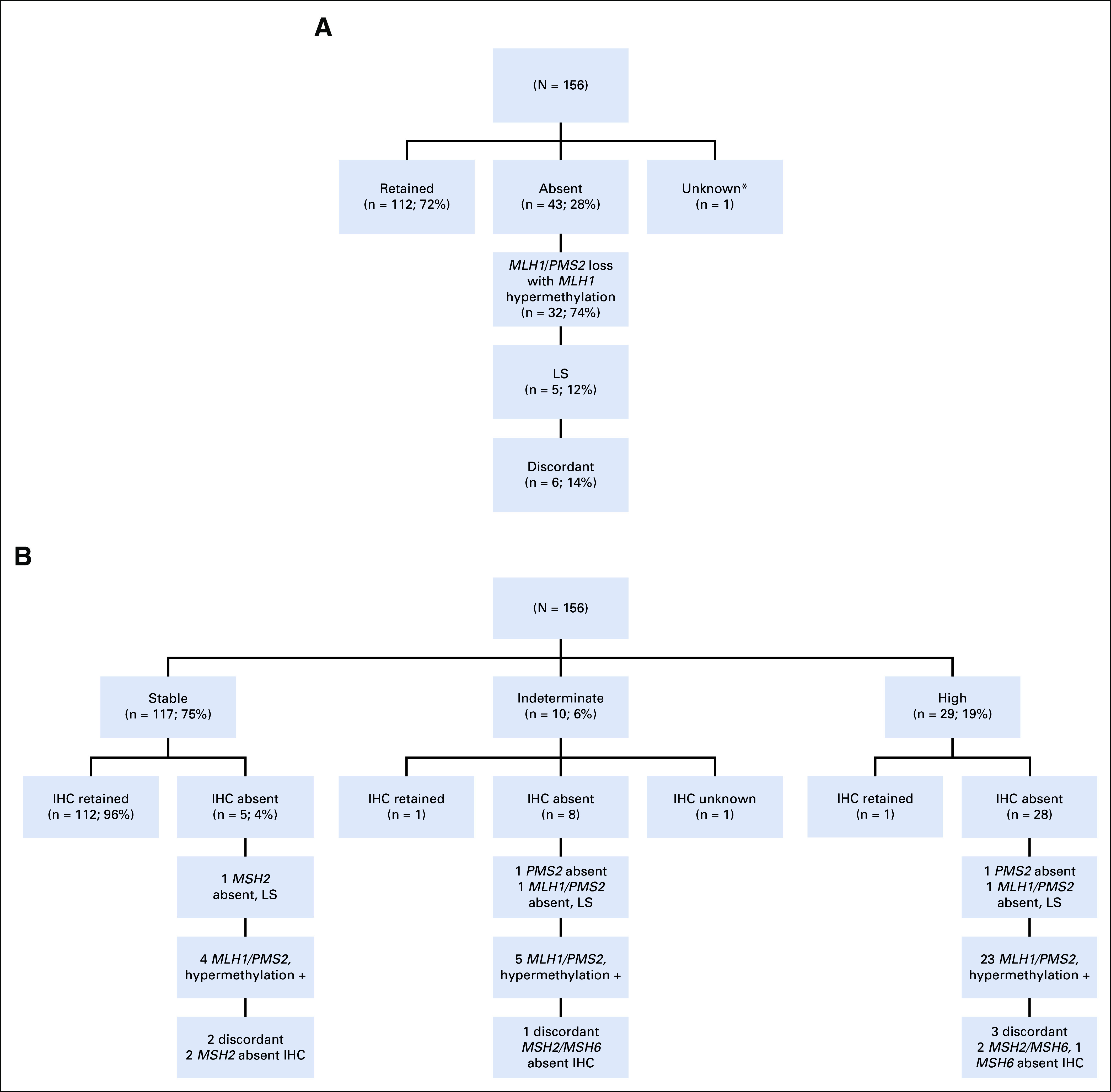 FIG 2.