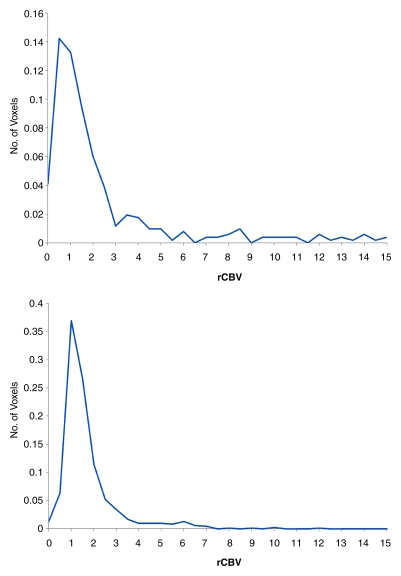 Figure 3c: