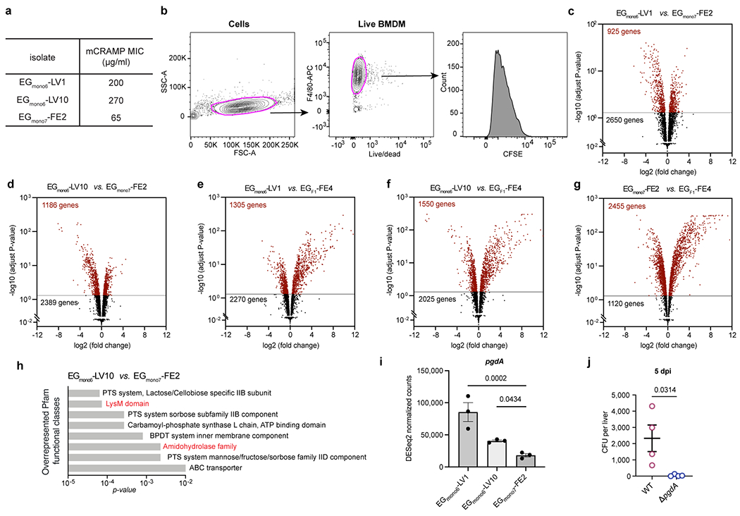 Extended Data Fig. 5 |