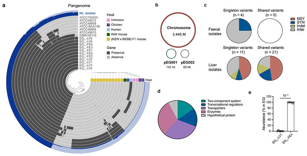 Extended Data Fig. 1 |