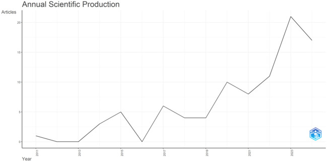 Figure 2